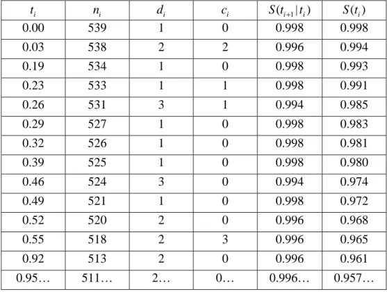 Table I : Estimation de la probabilité de survie selon la méthode de Kaplan-Meier [1] 