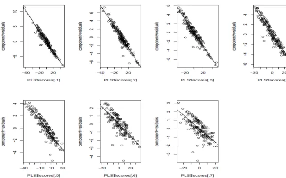 Figure 6 : évaluation graphique de l’hypothèse de la log-linéarité des variables   