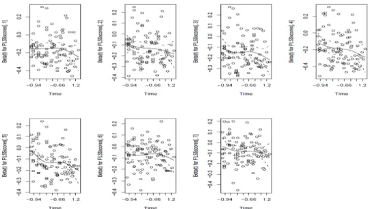 Figure 7 : évaluation graphique de l’hypothèse des risques proportionnels (les coefficients β j  sont 