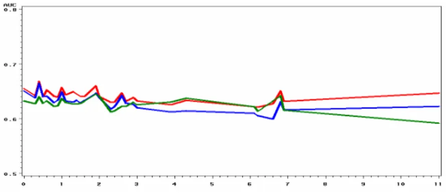 Figure 7 : représentation graphique de l’aire sous la courbe ROC 