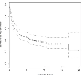 Table II : analyse de survie du jeu de données 