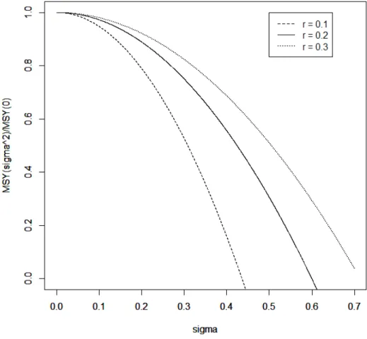 Figure A.5. ´ Evolution du rapport MSY( σ )/MSY(0) en fonction de σ pour diff´ erentes valeurs de r , avec p = 1