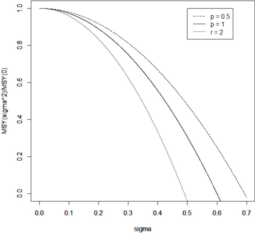 Figure A.6. ´ Evolution du rapport MSY( σ )/MSY(0) en fonction de σ pour diff´ erentes valeurs de p , avec r = 0.2