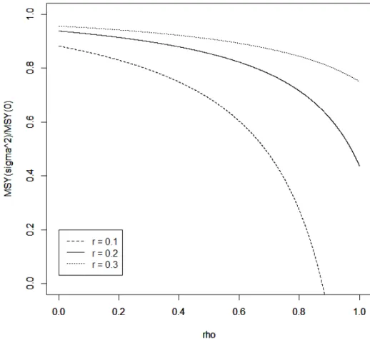Figure A.7. ´ Evolution du rapport MSY( σ )/MSY(0) en fonction de rho pour diff´ erentes valeurs de r , avec p = 1 et σ 2 = 0.15