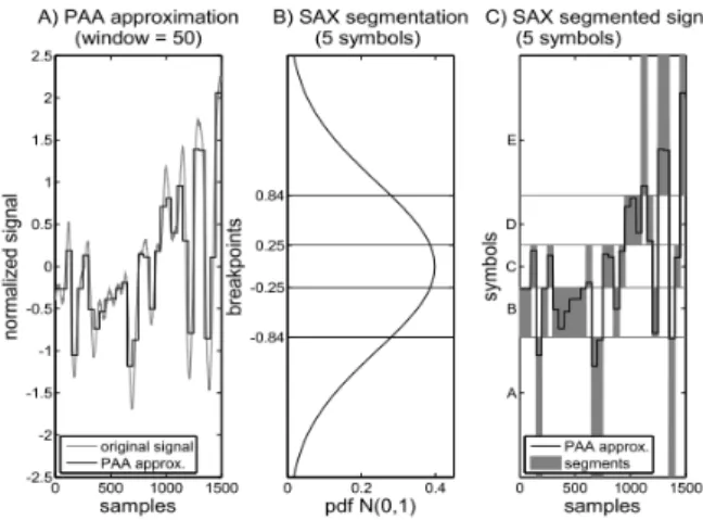 Figure 5  PAA et segmentation par SAX. (Sant'Anna and Wickstrom, 2011)