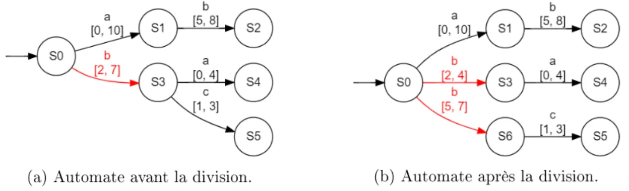 Figure 8  Une division de transition.