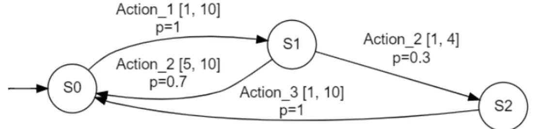 Figure 1  Un PDRTA. Chaque transition est étiquetée par un symbole (Action_1, Action_2, ...) une garde ([1, 10], [1, 4], ...) et une probabilité d'emprunt en partant de l'état source.