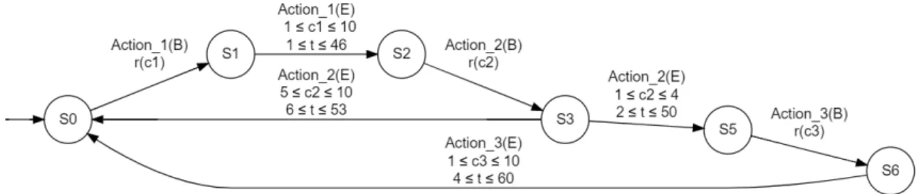 Figure 2  Un AT avec la syntaxe de Timed k-Tail. Les transitions correspondant au début d'un événement ont leur symbole accolé d'un  (B)  et une horloge est réinitialisée (r(c1), r(c2)...)