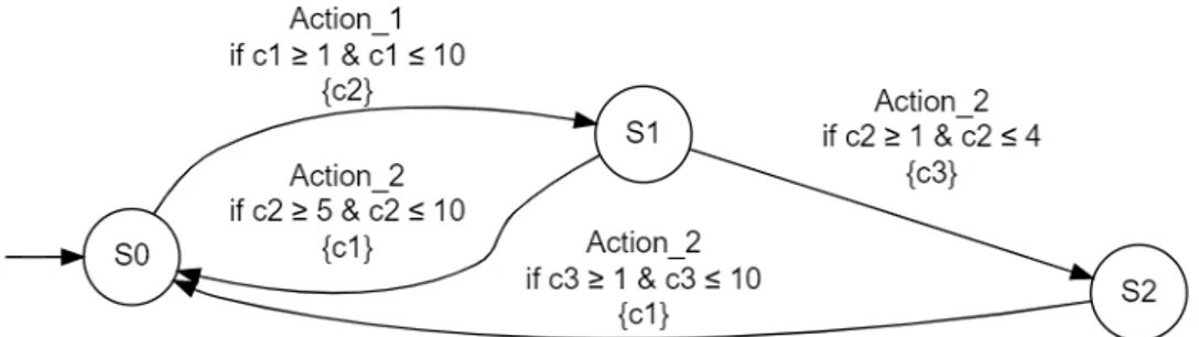 Figure 3  Un AT avec la syntaxe de GenProgTA. Les transitions sont étiquetées par un symbole, la vérication de valeurs d'horloges et des réinitialisations de ces dernières entre accolade.