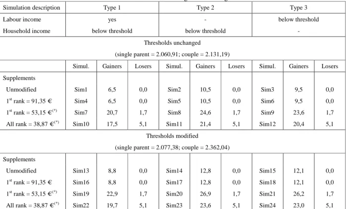 Table 8: Reforms simulations. Percentage of children gainers and losers 