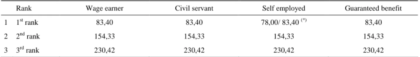 Table 1:  Monthly amount of child allowances in different schemes on January 1 st  2010 3   