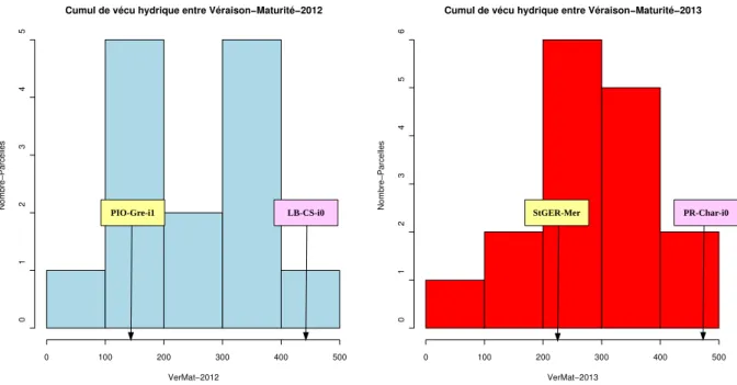 Figure 3.3 – Cumul de vécu hydrique entre la véraison et la maturité sur 2012 et 2013 comme LaBaume-CabernetSauvignon (en 2012) pour une valeur de 442.435 et la  PechRouge-Chardonnay (en 2013) pour 475.561