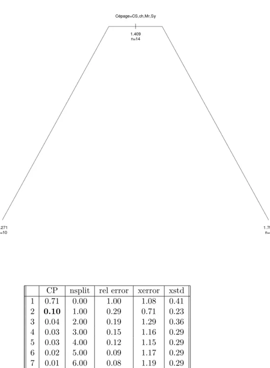 Figure 5.1 – Arbres de régression sur le poids des baies en 2012 et résumé de la procédure d’élagage