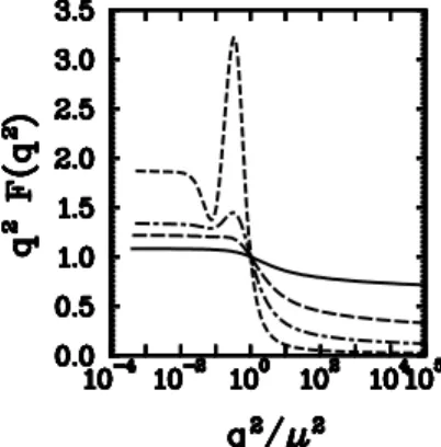 Figure 4: The solution for massless quark propagators that come from the non-