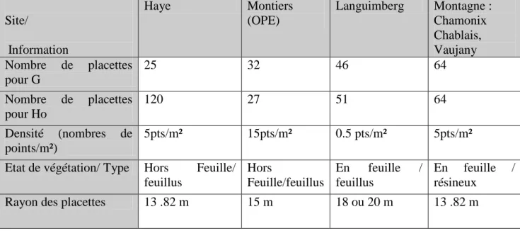 Tableau 1:résumé des informations sur les données placettes  3.1.2. Données mesurées sur le terrain 