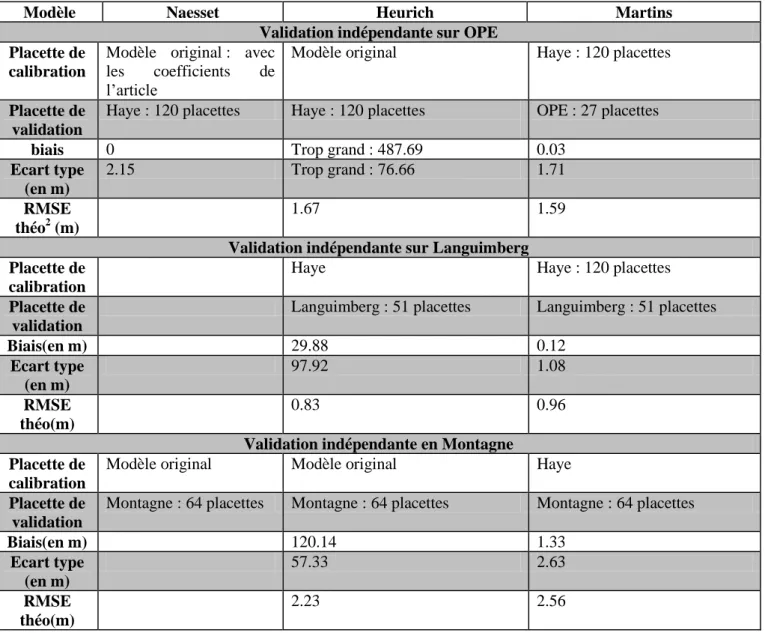 Tableau 3: Validation indépendante des  modèles de hauteur dominante (Ho)    