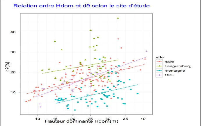 Figure 9: illustration de la dépendance de d9 à la saison de végétation(feuille/hors feuille) et du  type(feuillus/résineux) 