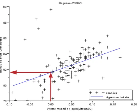 Figure 1.4 – Exemple de lecture du niveau de bruit de référence