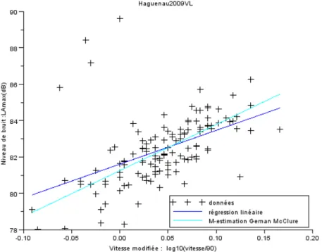 Figure 2.3 – Droite obtenue par M-estimation (Geman et McClure)