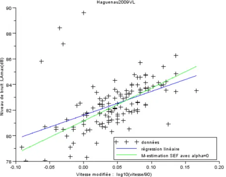 Figure 2.5 – Droite obtenue par M-estimation (SEF α = 0)