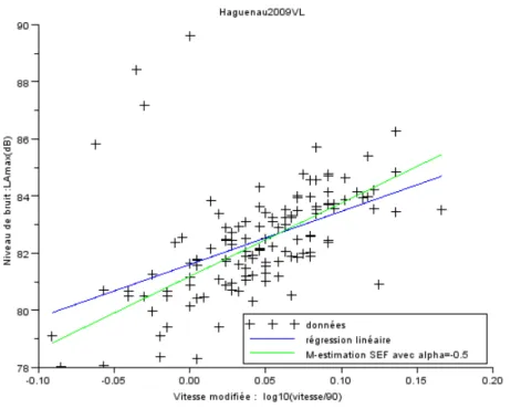 Figure 2.6 – Droite obtenue par M-estimation (SEF α = − 0.5)