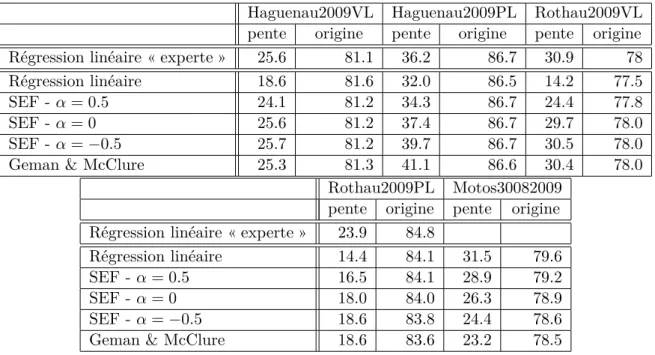 Table 2.4 – Comparaisons - paramètres de droites