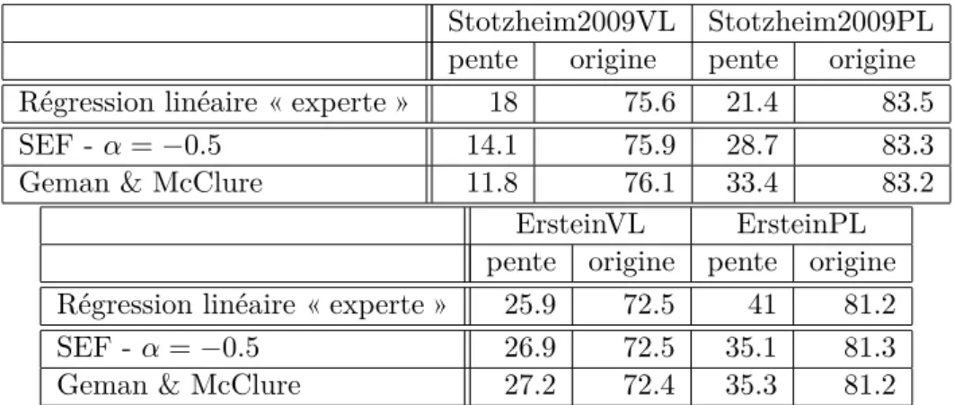 Table 2.5 – Comparaisons - paramètres de droites avec d’autres données