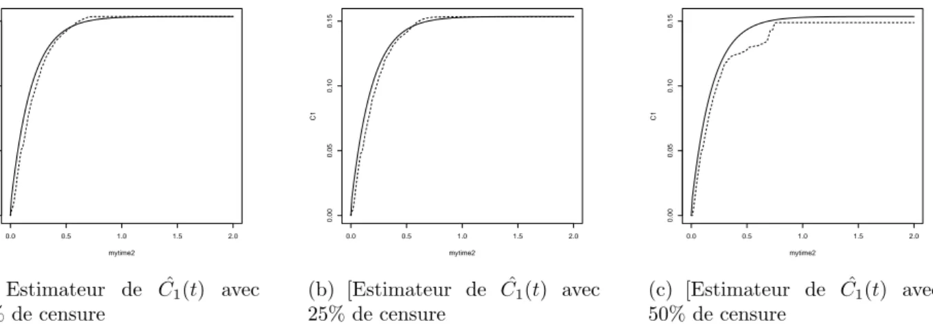 Figure 3 – Comparaison des estimateurs de ˆ C 1 (t) avec C 1 (t) selon diff´ erents niveaux de censure
