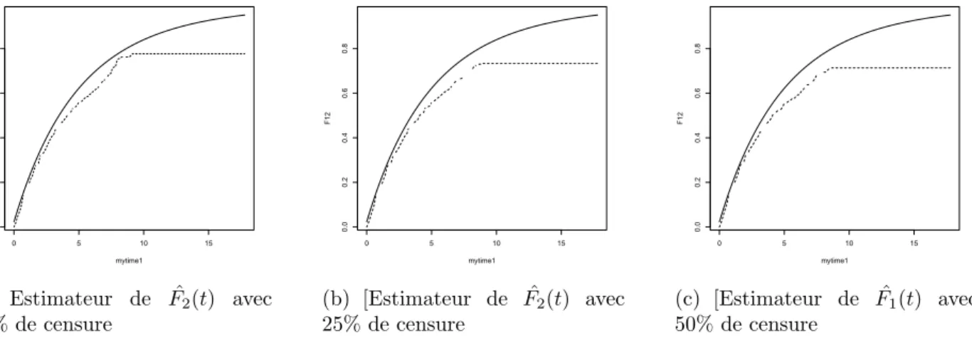 Figure 4 – Comparaison des estimateurs de ˆ F 2 (t) avec F 2 (t) selon diff´ erents niveaux de censure