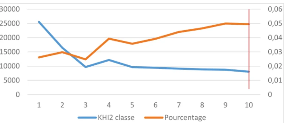 Figure 13 : Evolution du chi2 (courbe bleue) en fonction de la fréquence minimum de formes analysées et  du pourcentage chi2inter/chi2total (courbe orange) 
