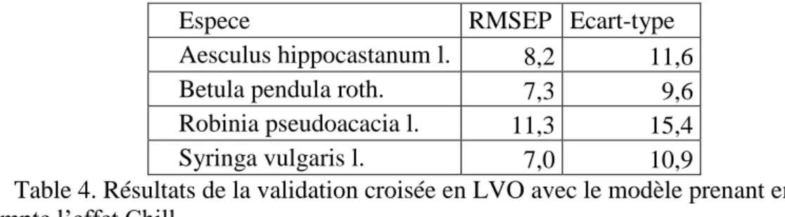Table 4. Résultats de la validation croisée en LVO avec le modèle prenant en  compte l’effet Chill 