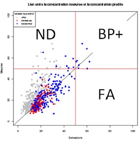 Figure 2 : Graphique croisé du modèle ASAFM (INERIS) et Prévi_ajust (AIRAQ) – année 2012 