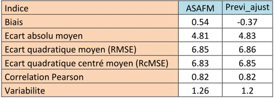 Tableau 6 : Statistique de score pour les modèles ASAFM et Prévi_ajust évalués sur 2012