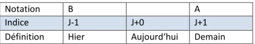 Tableau 7 : Notation utilisée à l’INERIS 
