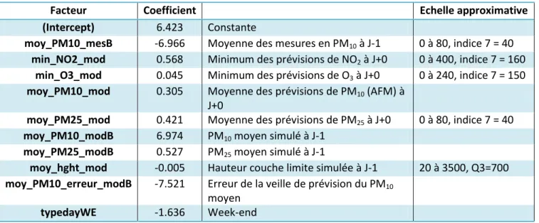 Tableau 10 : Modèle de l’INERIS sur la station 31002 