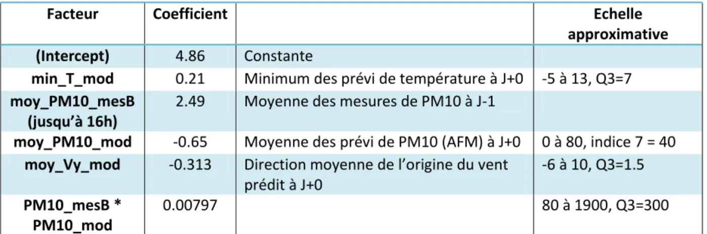 Tableau 11 : Modèle Ete de AIRAQ pour la ville de Bordeaux 