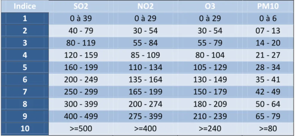 Tableau 1 : Journal officiel de la république française (données en µg/m 3 ) 