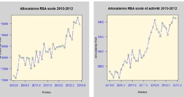 Figure n°3 : évolution du nombre d’allocataires RSA payés par le CG67     