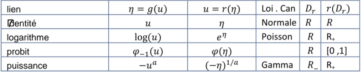 Table 1.2 – Les fonctions de lien usuelles.   Désigne la fonction de répartition de la Gaussienne