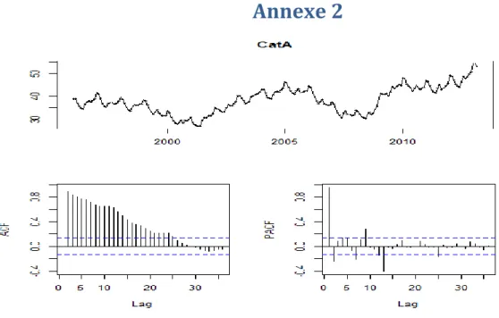 Figure N°1 : Graphique et corrélogrammes de la série CatA 