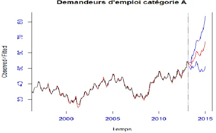 Figure N°3: lissage exponentiel de Holt-Winters avec tendance avec saisonnalité  avec choix  automatique de alpha, beta et gamma 