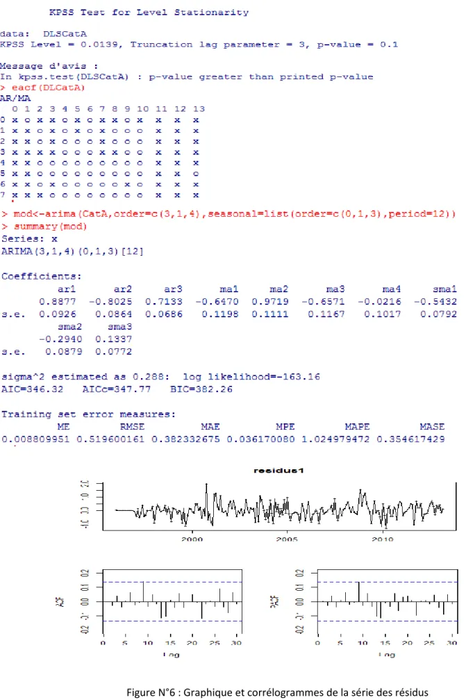 Figure N°6 : Graphique et corrélogrammes de la série des résidus  
