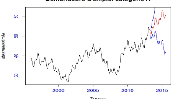 Figure N°8 : Prévision du nombre des demandeurs d’emploi CatA par la méthode de Box-Jenkins 