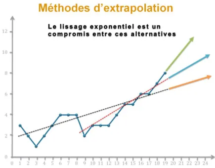Figure n°2 : graphique de la méthode d’extrapolation   