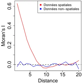 Figure 2.4 – Corrélogrammes de Moran appliqués à des données spatiales et des données non- non-spatiales 5 10 15 200.00.20.40.6 DistanceMoran's I Données spatiales Données non−spatiales  