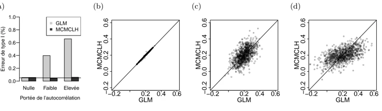 Figure 3.1 – Comparaison d’un modèle non-spatial (GLM) et d’un modèle spatial (MCMCLH) en terme d’inférence des effets fixes