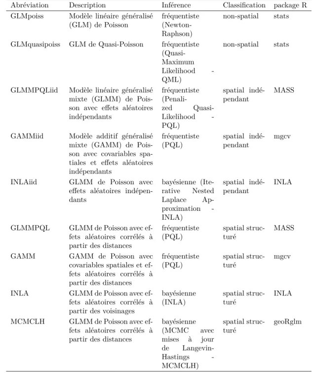 Table 3.1 – Synthèse des méthodes de régression implémentées