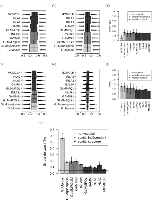 Figure 5.2 – Résultats complets des comparaisons de modèles pour le scénario GNB.4
