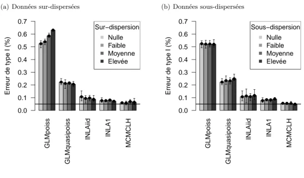 Figure 5.3 – Erreurs de type I associées aux méthodes testées dans le cas d’une augmentation progressive du degré de sur-dispersion et de sous-dispersion