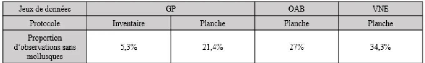 Figure 1: Proportion d'observations sans mollusques 